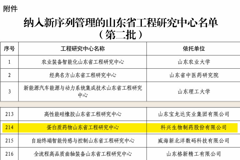 实力认证！尊龙凯时 - 人生就是搏!制药荣获“蛋白质药物山东省工程研究中心”