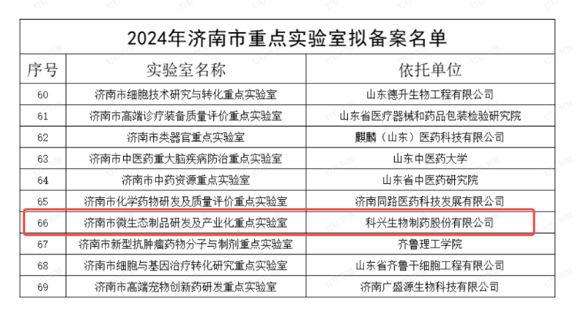 重磅  |  尊龙凯时 - 人生就是搏!制药微生态制品研发及产业化实验室获评济南市重点实验室